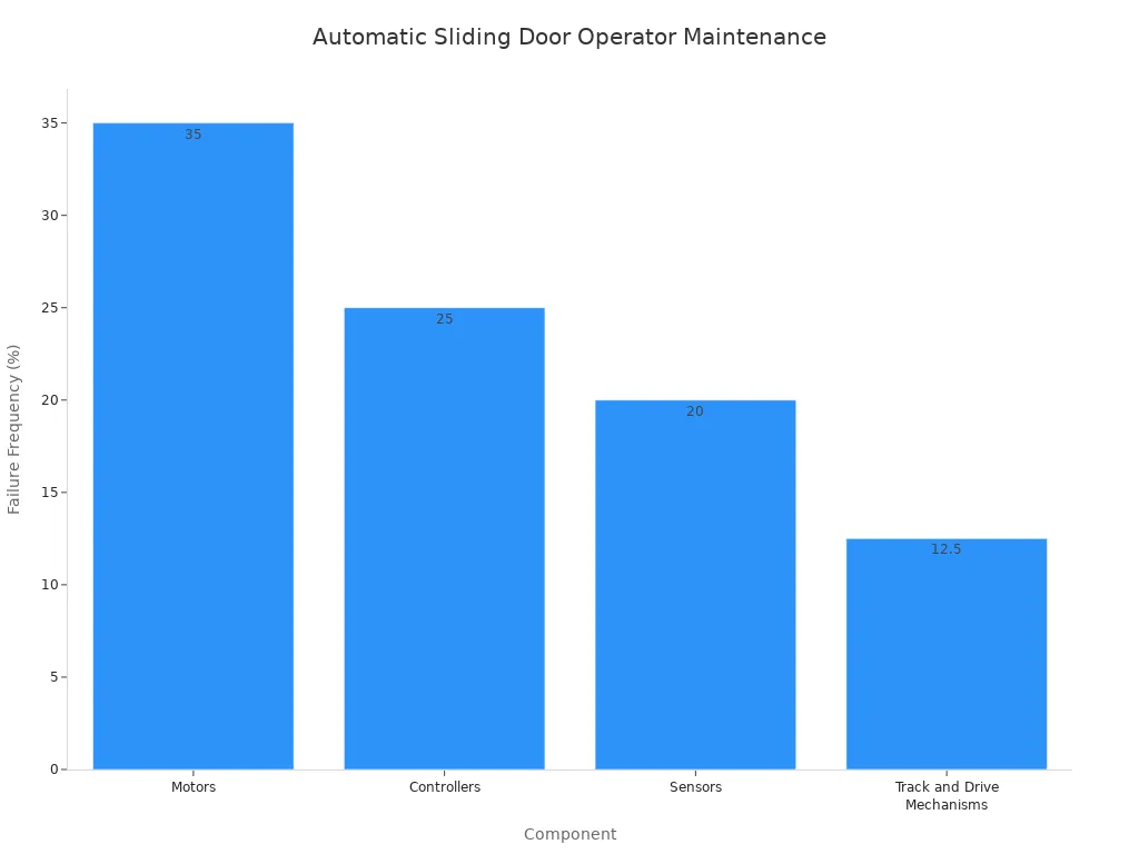 A bar chart showing the failure frequency of automatic sliding door operator components. Motors have the highest frequency, followed by Controllers, Sensors, and Track and Drive Mechanisms.