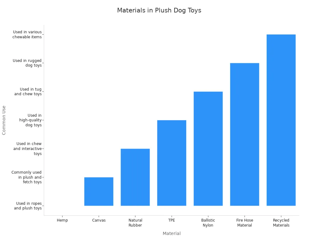 Bar chart comparing materials used in high-quality plush dog toys