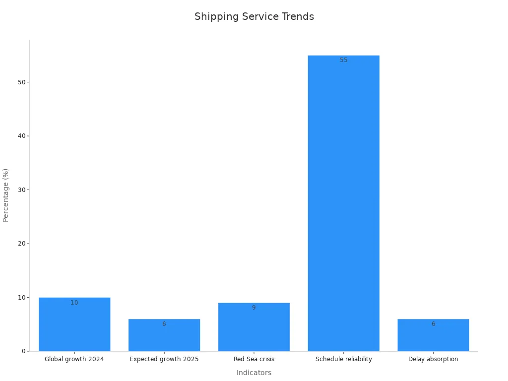 Bar chart showing fleet growth and reliability metrics in ocean freight shipping
