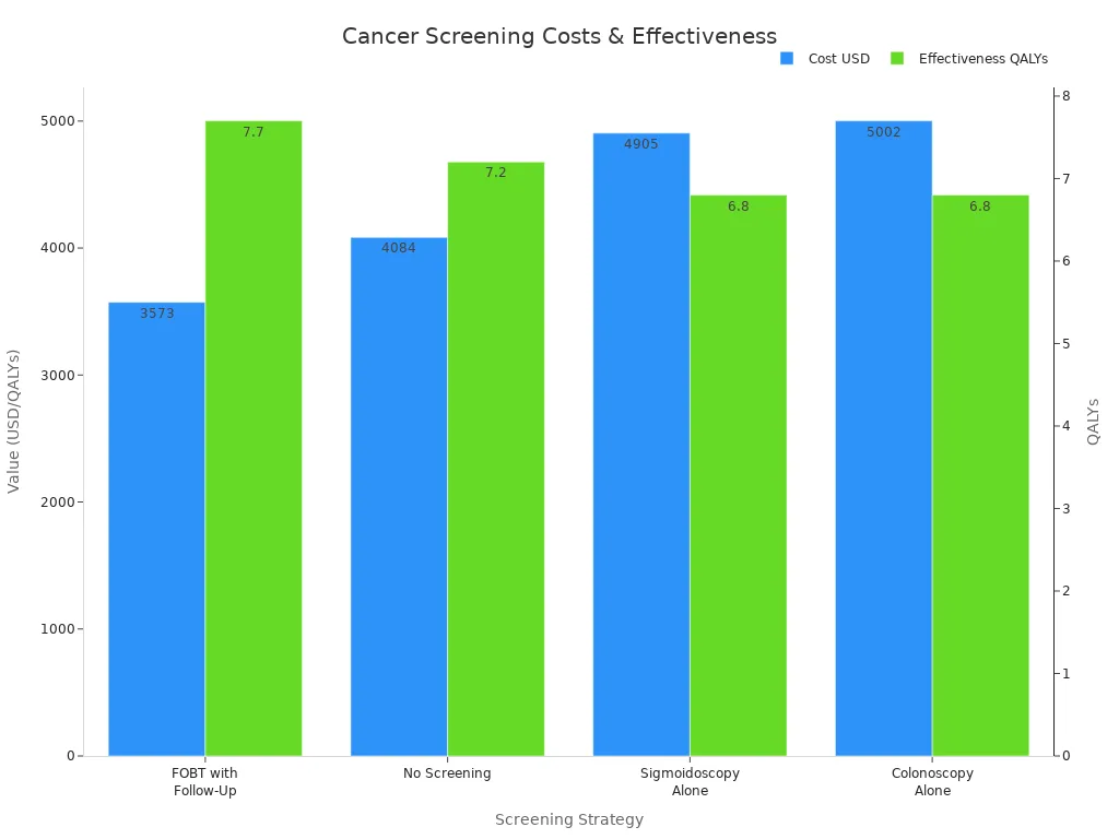 Bar chart comparing cost in USD and effectiveness in QALYs for various cancer screening strategies