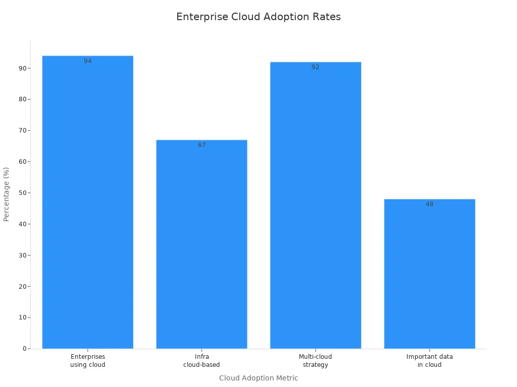 Bar chart comparing cloud adoption metrics among enterprises