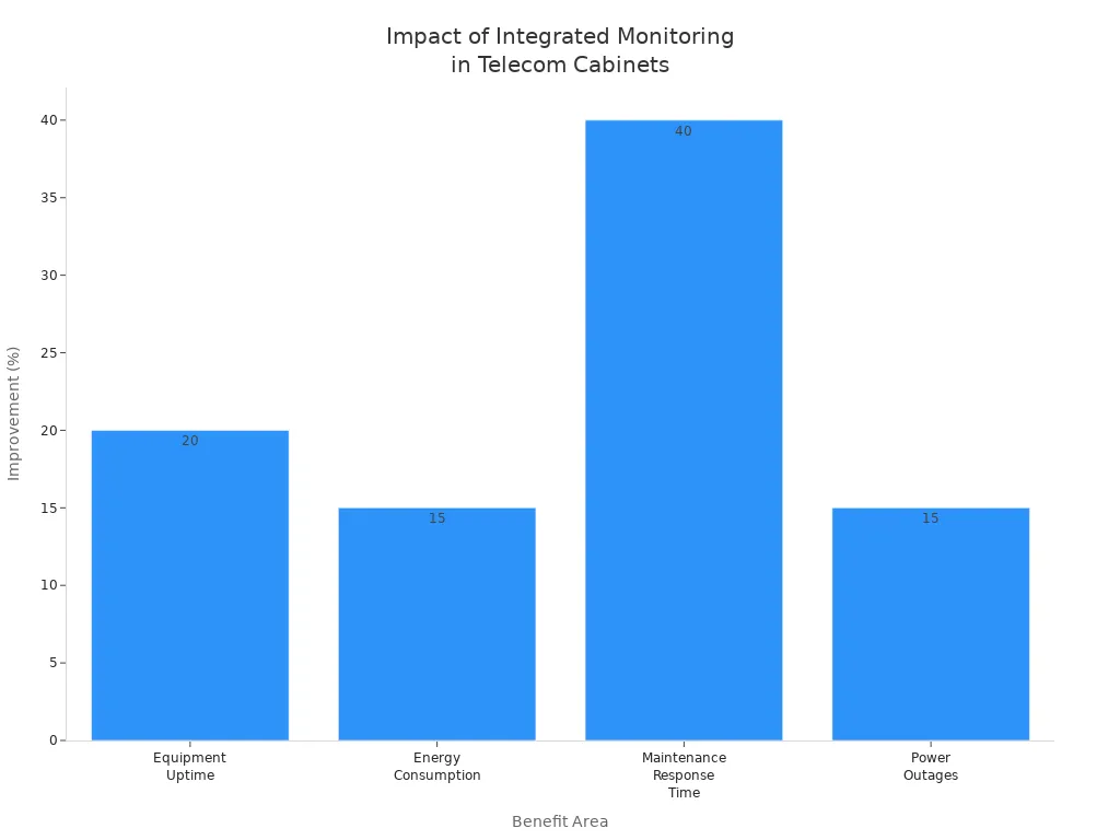 Bar chart showing percentage improvements in uptime, energy use, response time, and outages for telecom cabinets