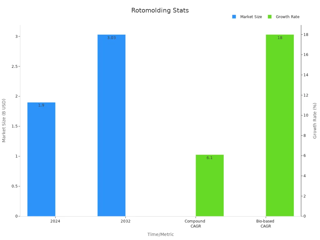 Bar chart displaying rotomolding market size for 2024 and 2032 alongside CAGR values