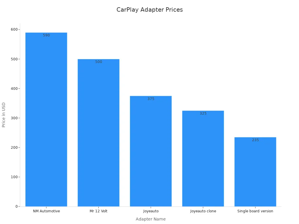 Bar chart showing prices of five CarPlay adapters