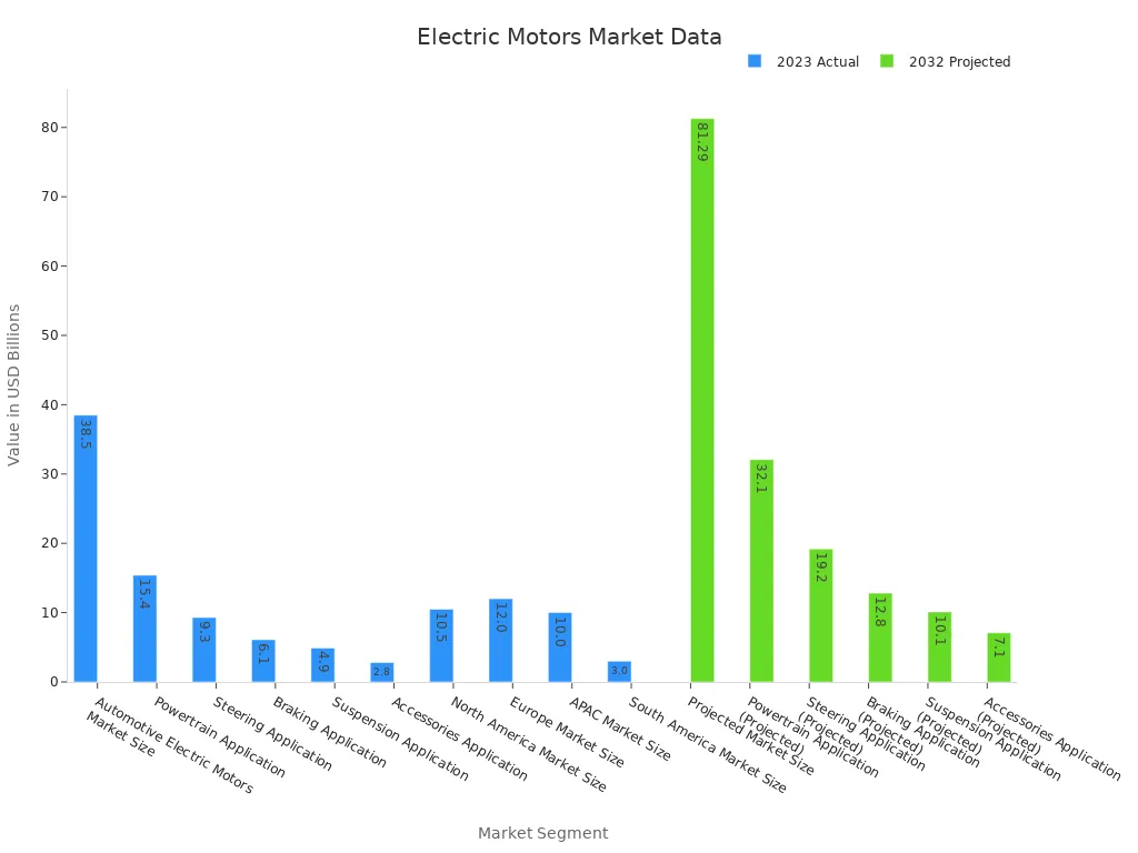 Grouped bar chart showing current and projected electric motors market values by segment.