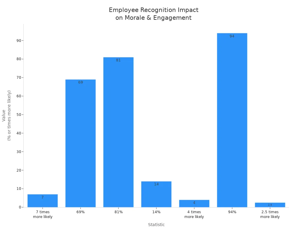 Bar chart showing how employee recognition affects morale and engagement in logistics teams