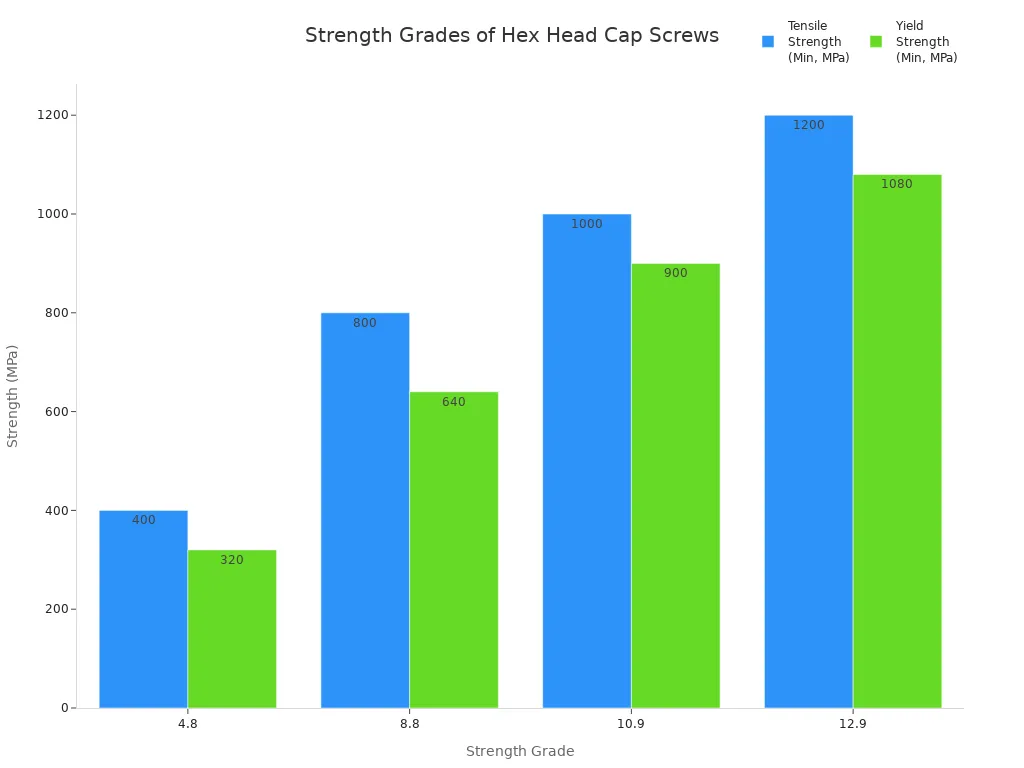 Bar chart comparing tensile and yield strength for hex head cap screw grades