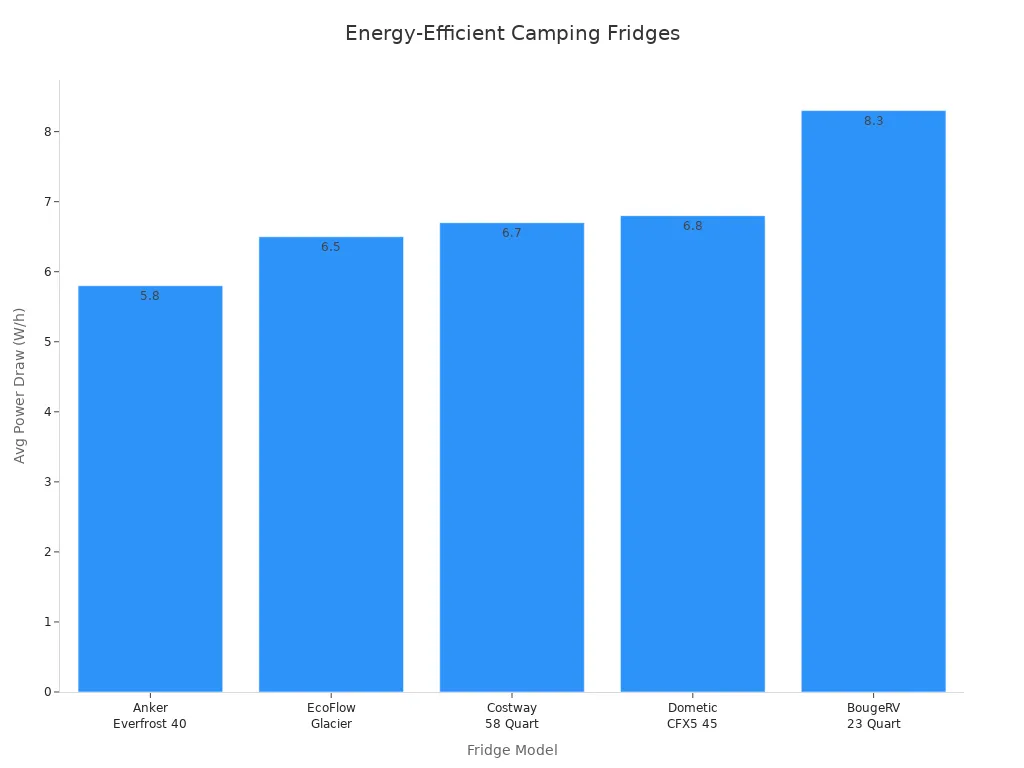 Bar chart comparing average power draw of five camping fridge models