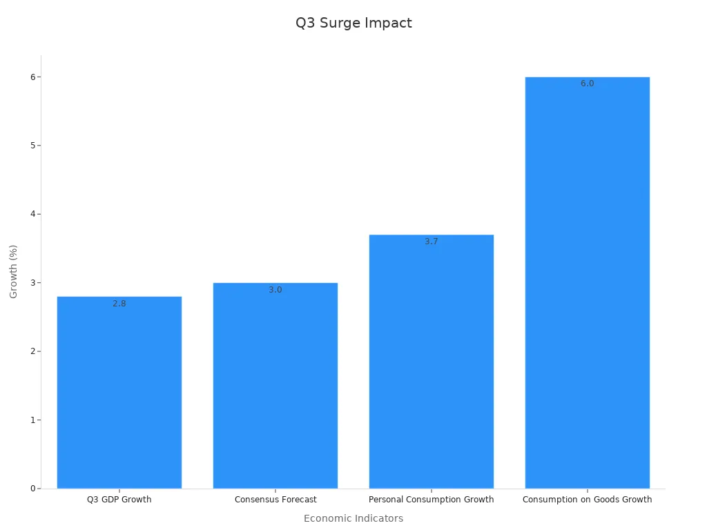 Bar chart showing economic indicators for Q3 surge supporting game momentum shift.