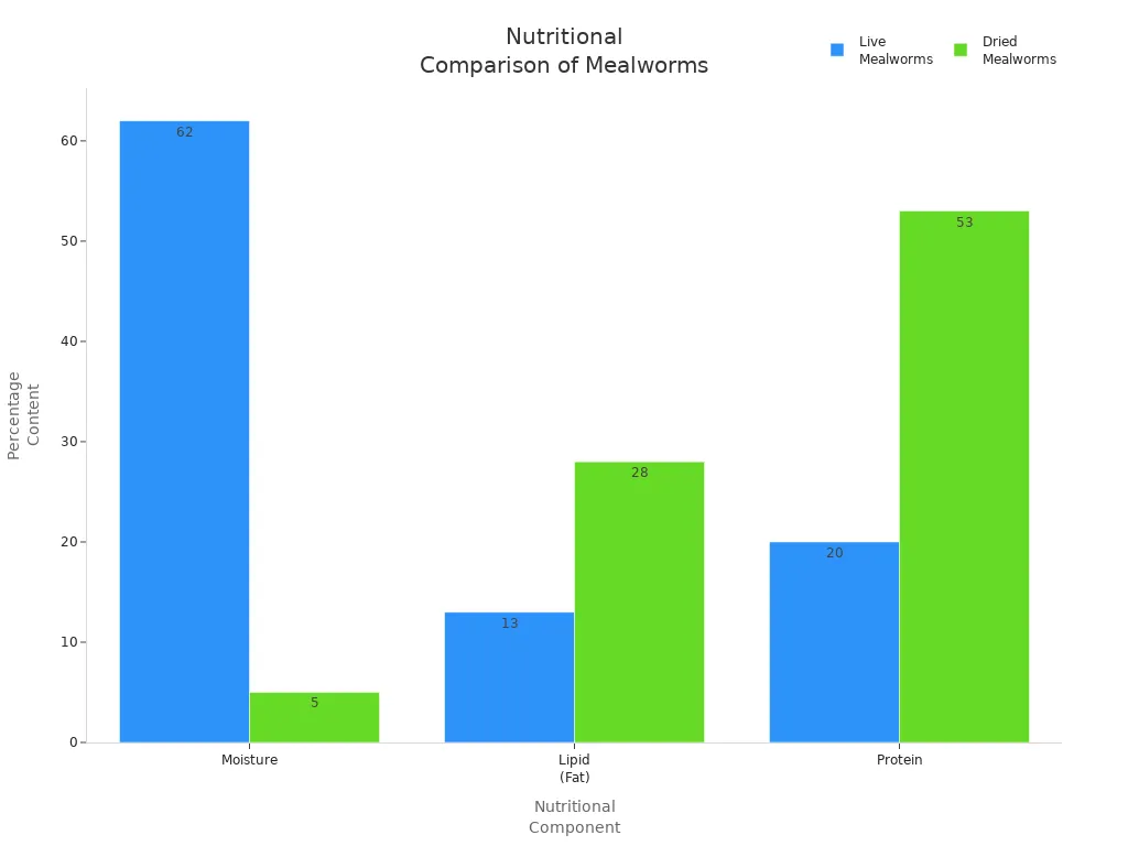 Bar chart comparing moisture, fat, and protein in live and dried mealworms