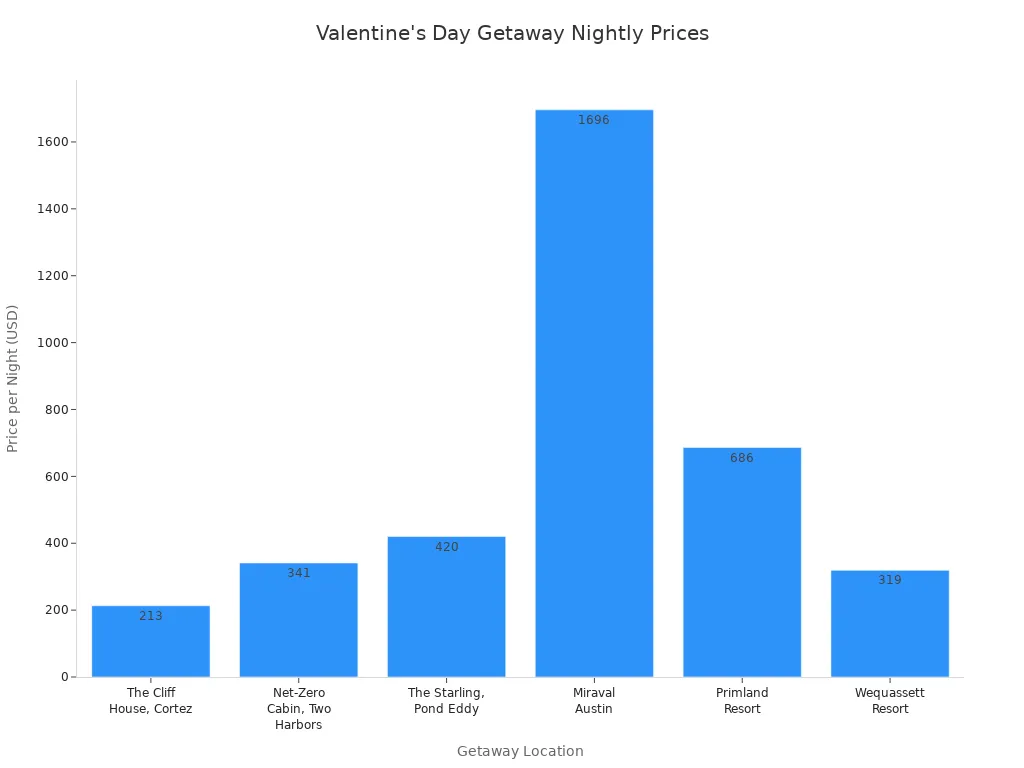 Graphique à barres comparant les prix par nuit des escapades romantiques pour la Saint-Valentin<!--nl--> style=