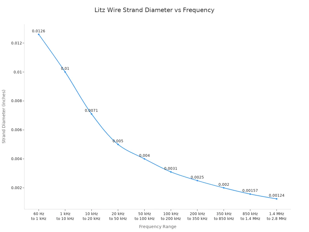 Line chart showing decreasing Litz wire strand diameter as frequency range increases