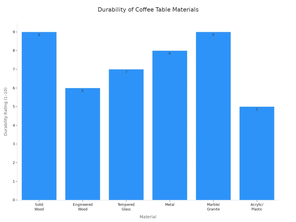 Bar chart comparing durability ratings of coffee table materials including acrylic, wood, glass, metal, and stone.