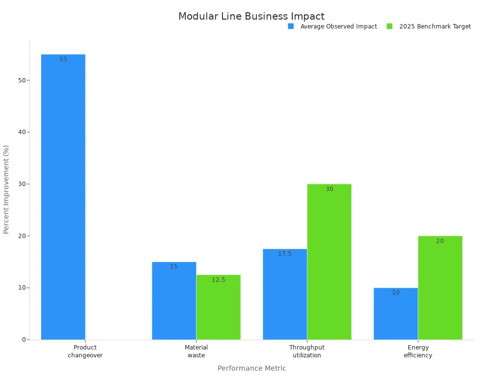 Bar chart comparing average observed percent improvement to 2025 benchmark targets for business impact metrics of modular cosmetic filling lines