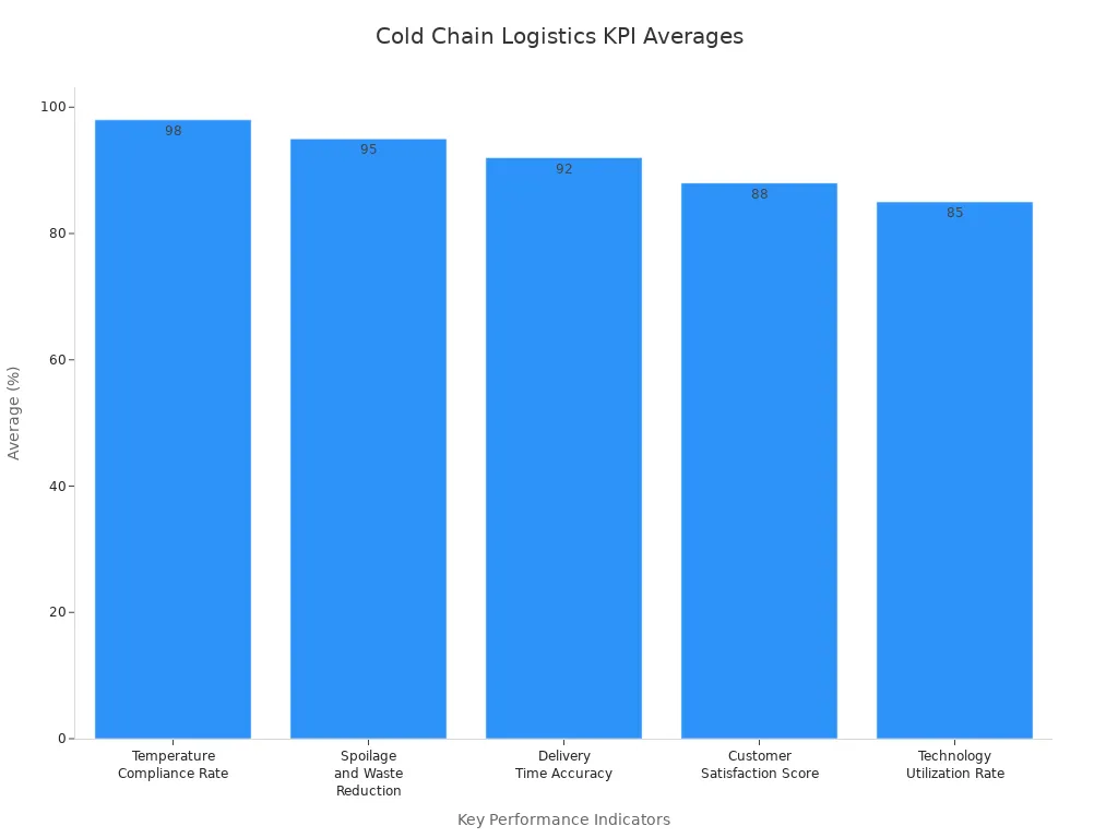 Bar chart comparing average values of cold chain logistics KPIs