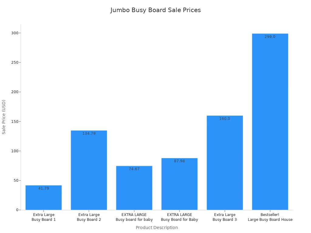 Bar chart showing sale prices of Jumbo Busy Boards