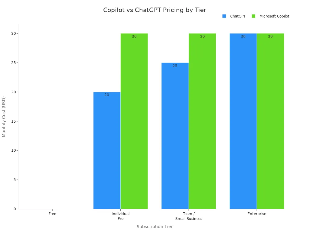 Bar chart comparing ChatGPT and Copilot pricing across tiers