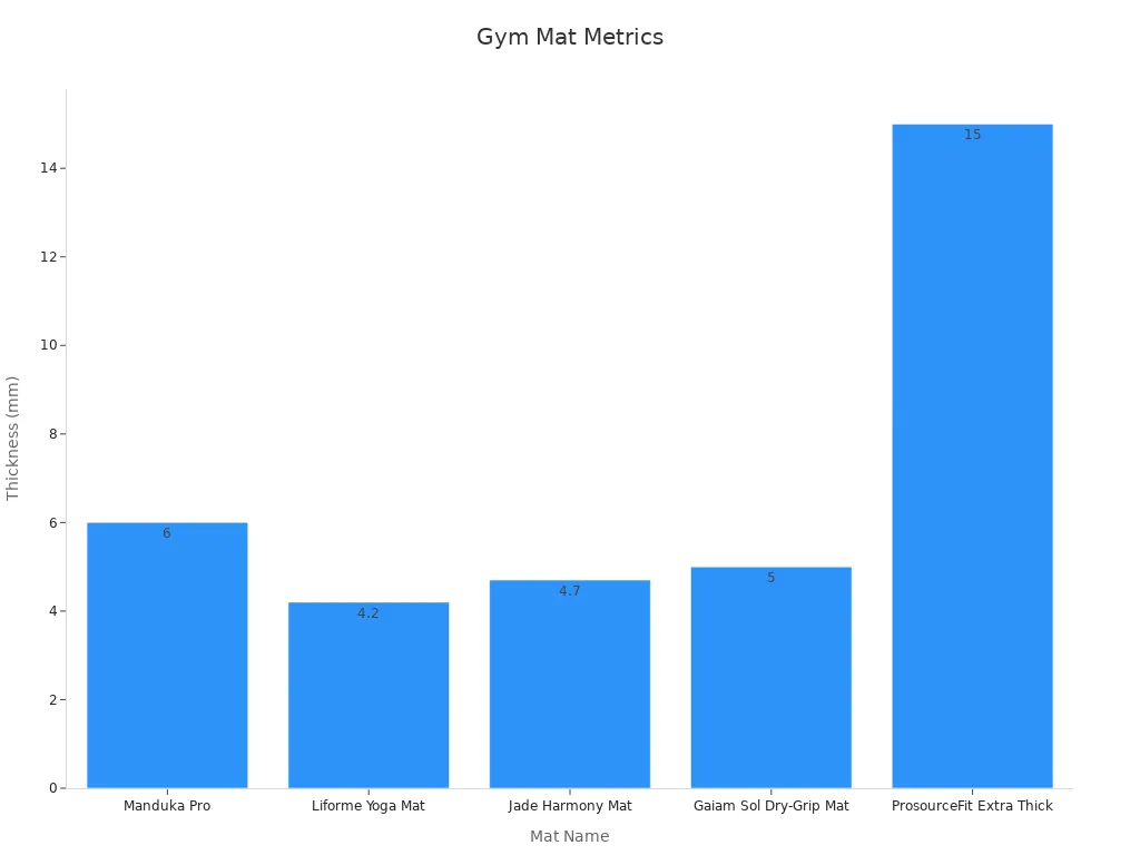 Gráfico de barras que muestra los valores de grosor de la colchoneta de gimnasio que respaldan las métricas de seguridad y rendimiento.