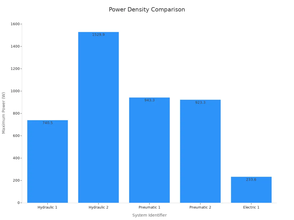 Bar chart comparing maximum power values across hydraulic, pneumatic, and electric systems