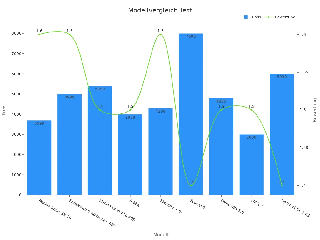 Balken- und Liniendiagramm zum Vergleich von Preisen und Bewertungen der Modelle