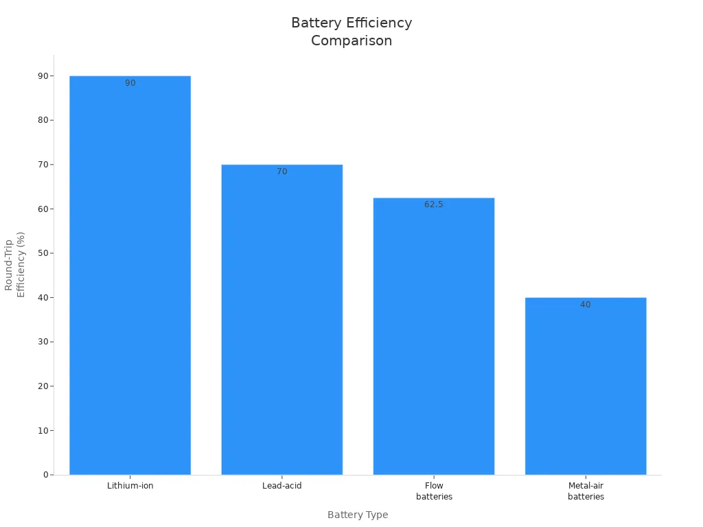 Bar chart comparing round-trip efficiency of lithium-ion, lead-acid, flow, and metal-air batteries