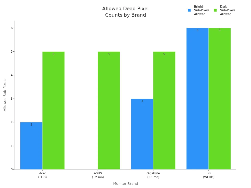 Bar chart comparing allowed bright and dark sub-pixels for major LCD monitor brands