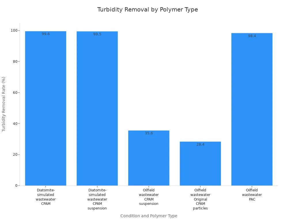 Bar chart comparing turbidity removal rates for different polymer types and water conditions