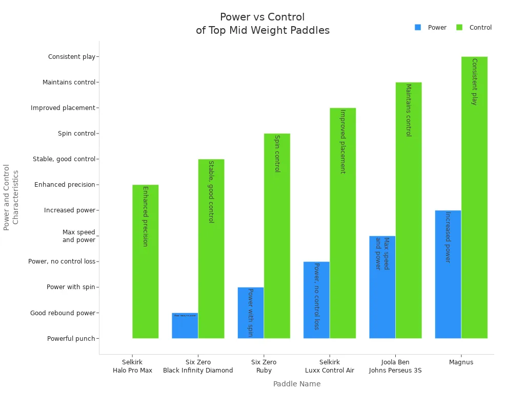 Bar chart comparing power and control features of six mid weight pickleball paddles