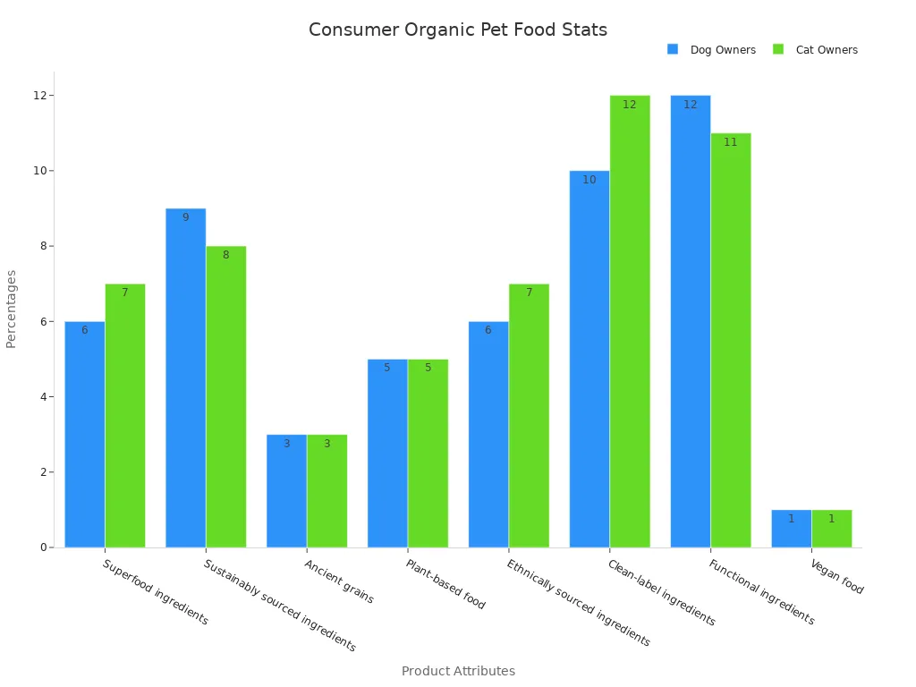 Bar chart showing pet food preference statistics for dog and cat owners