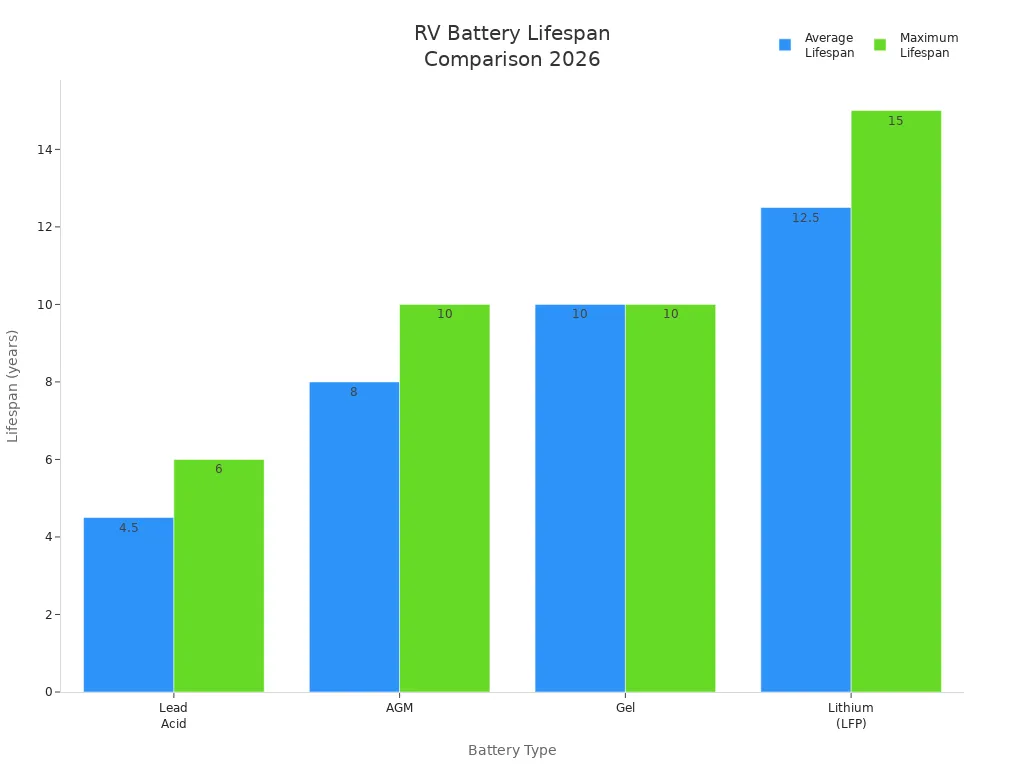Bar chart comparing average and maximum lifespan of RV battery types in 2026