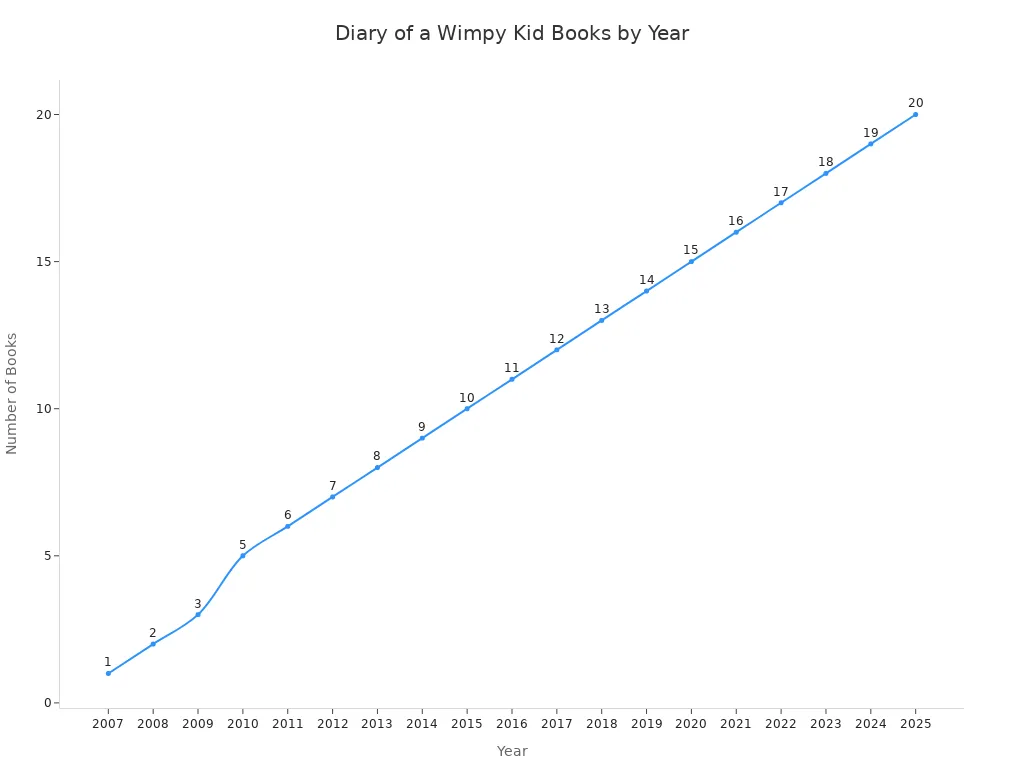Line chart showing the increase in Diary of a Wimpy Kid books from 2007 to 2025