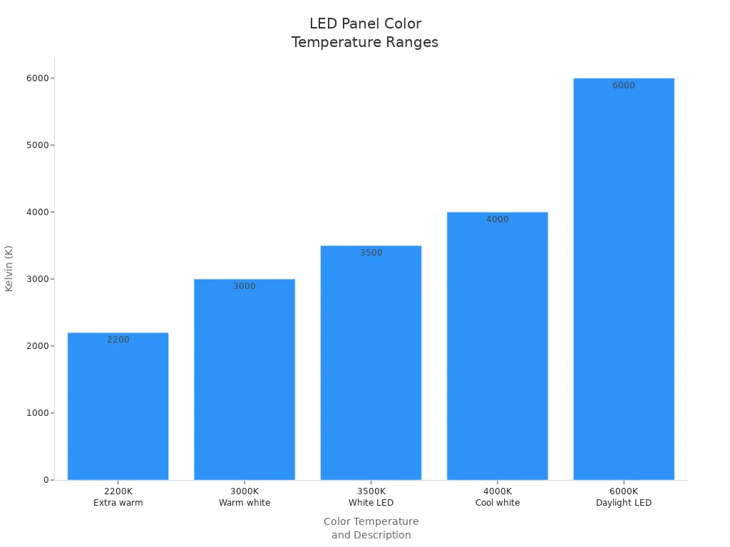 Bar chart showing LED panel color temperature ranges and their ambiance descriptions