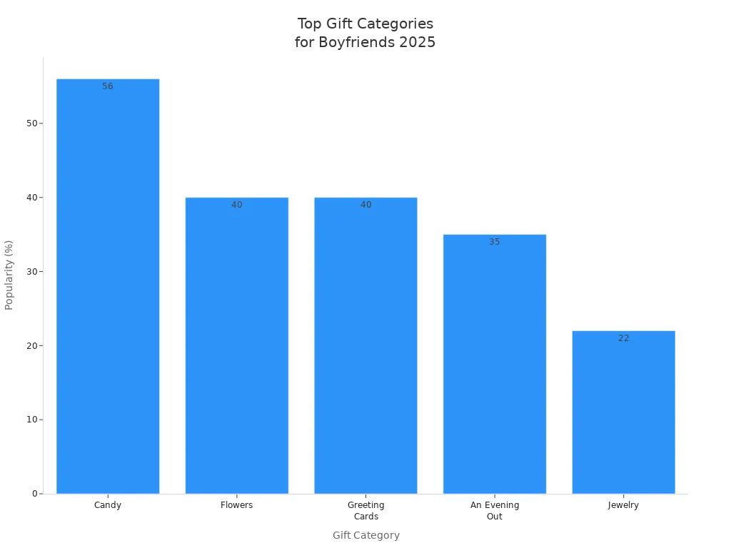 Bar chart showing popularity of gift categories for boyfriends in 2025