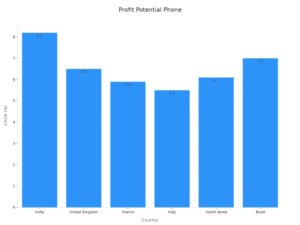 Bar chart showing countries CAGR growth for phone accessories