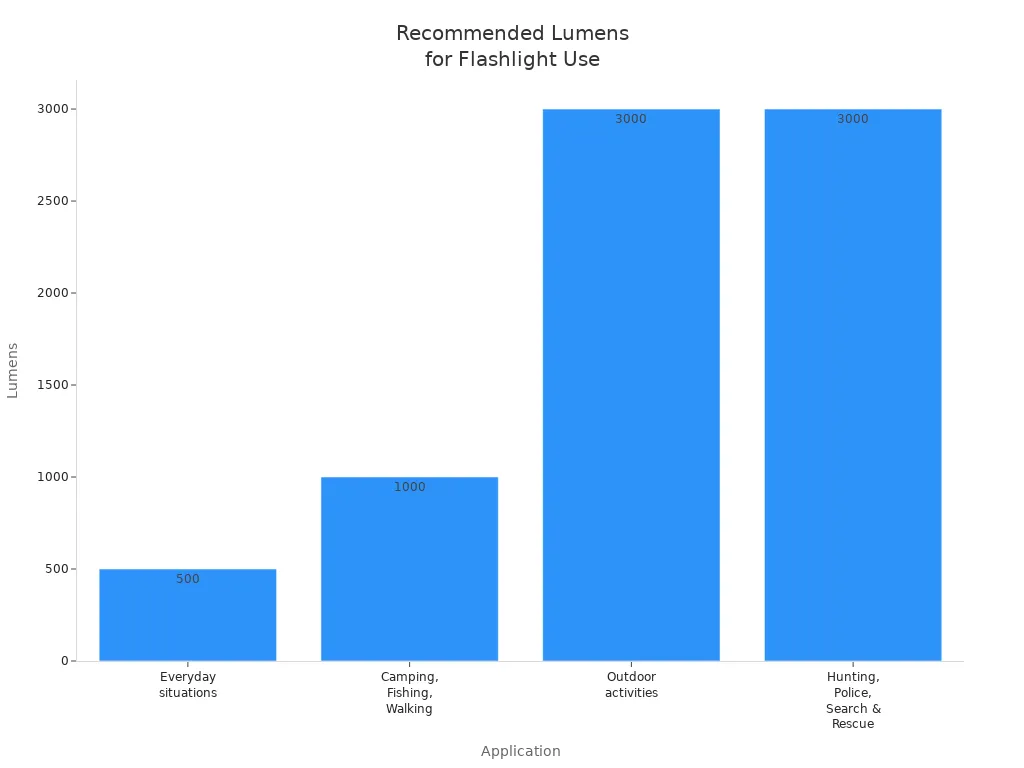 Bar chart showing recommended lumens for various flashlight applications