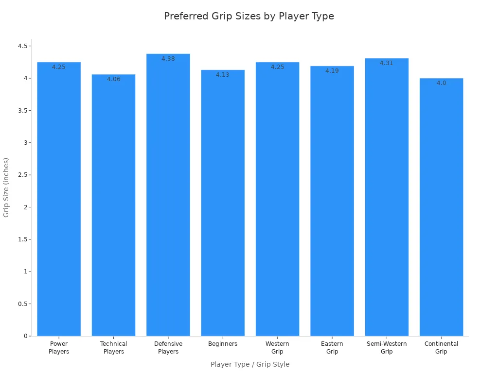 Bar chart showing preferred pickleball grip sizes for different player types and grip styles