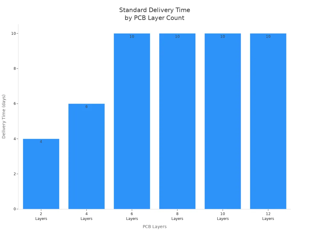 Bar chart showing standard delivery times for multilayer PCBs by layer count