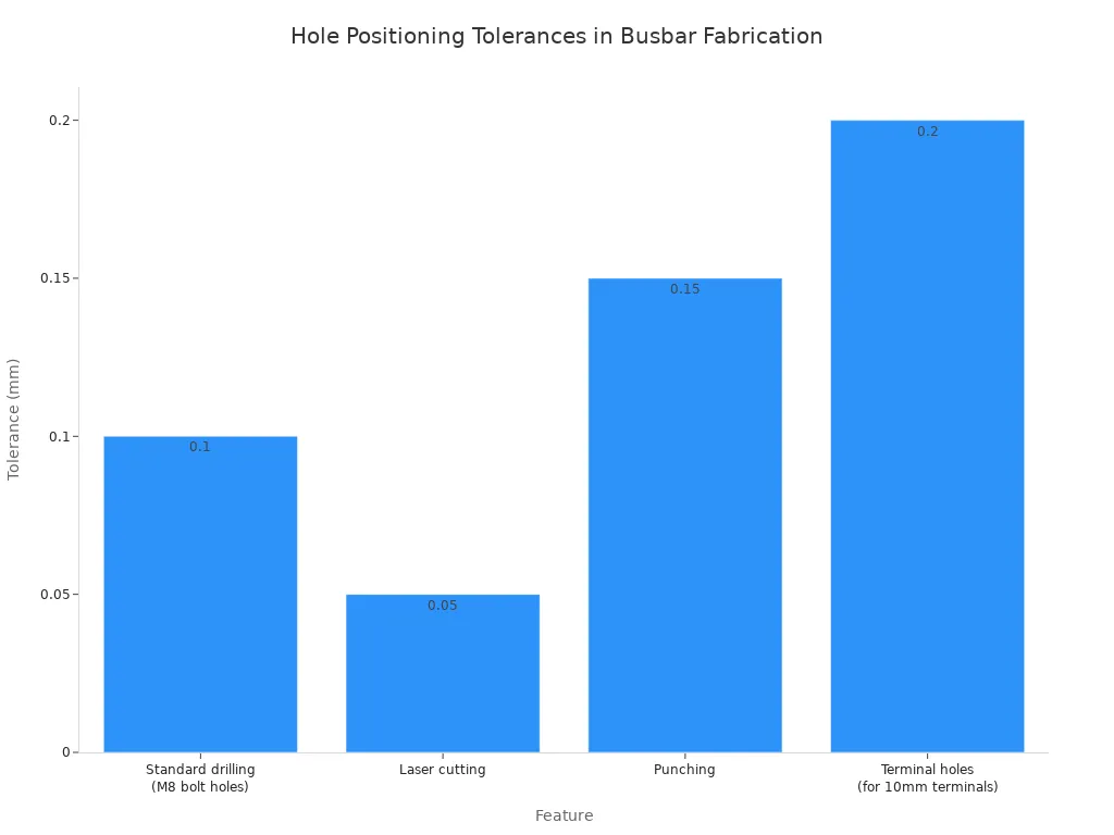 Bar chart comparing tolerance requirements for various hole positioning methods in busbar fabrication.