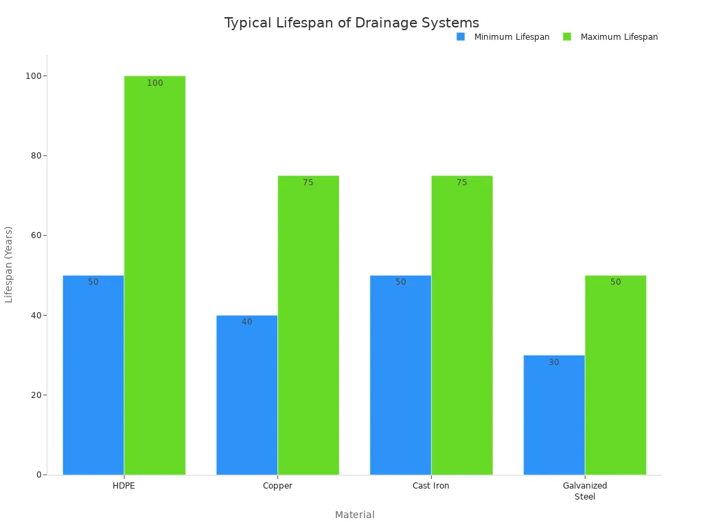 A bar chart comparing the typical minimum and maximum lifespans of HDPE, Copper, Cast Iron, and Galvanized Steel drainage systems.