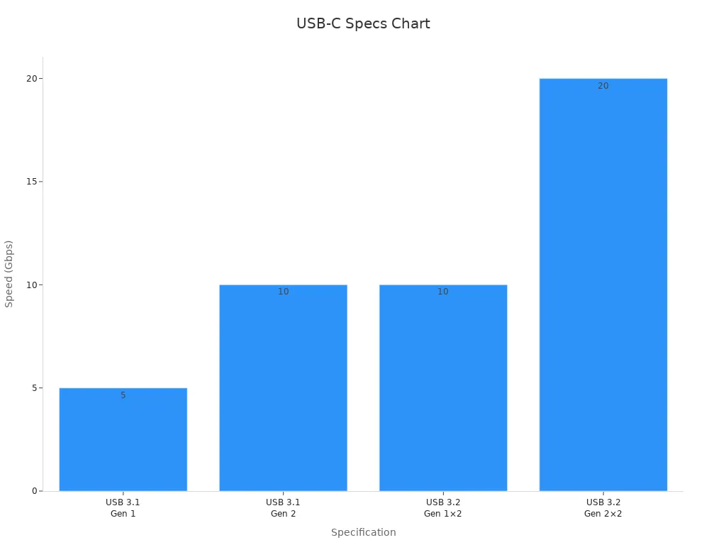 Bar chart comparing USB-C transfer speeds
