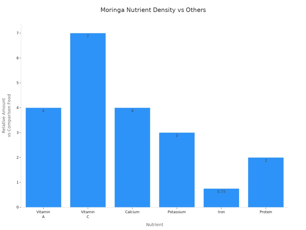 Bar chart showing Moringa oleifera' style=