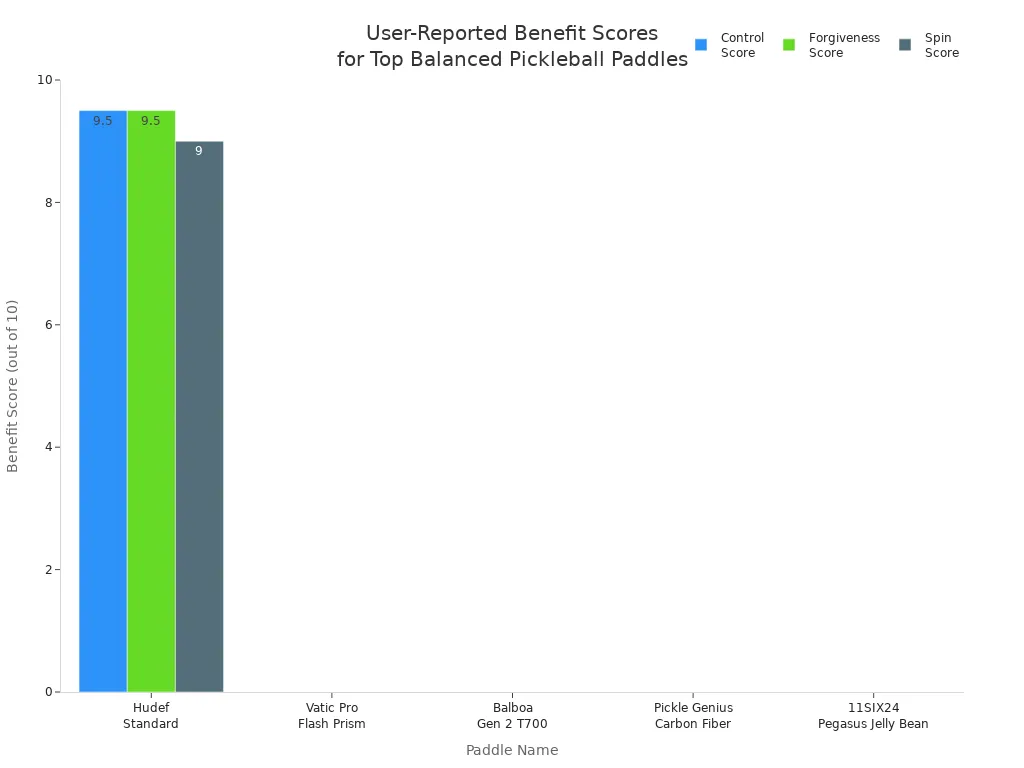 Bar chart comparing user-reported control, forgiveness, and spin scores for top balanced pickleball paddles