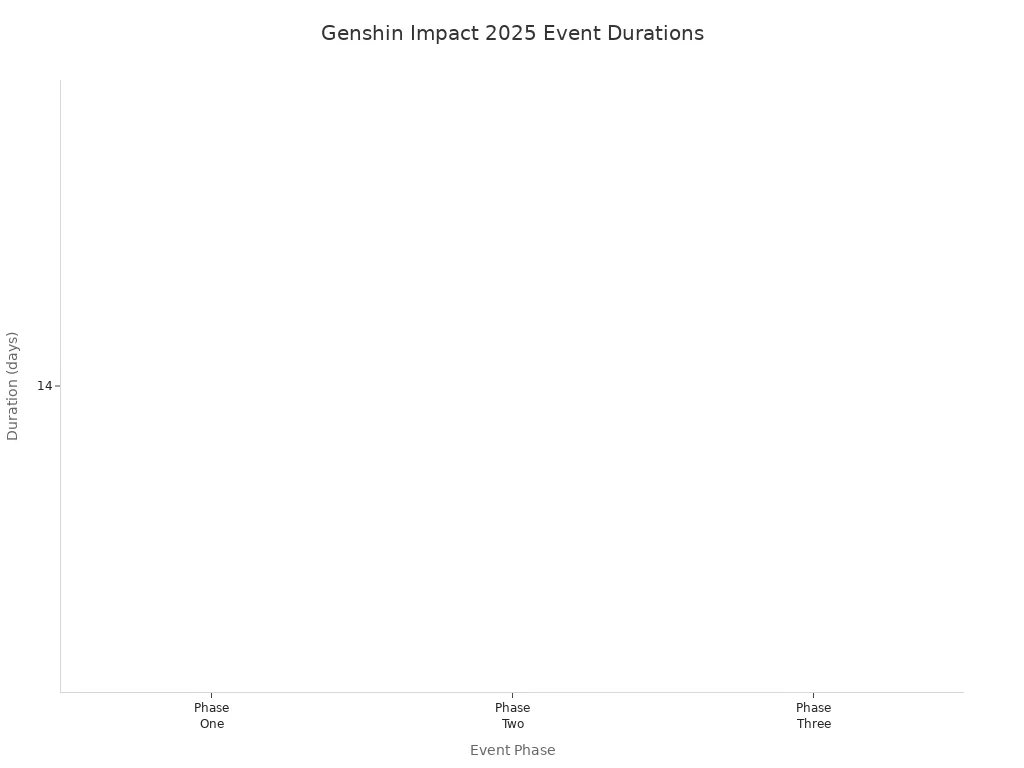 Bar chart showing durations of Genshin Impact 2025 event phases
