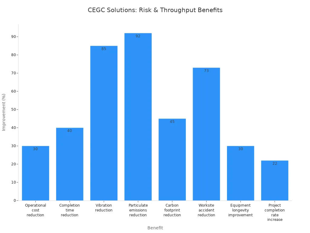 Bar chart comparing percentage improvements in risk reduction and throughput from CEGC case studies