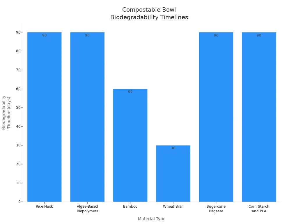 Bar chart comparing biodegradability timelines of compostable bowl materials