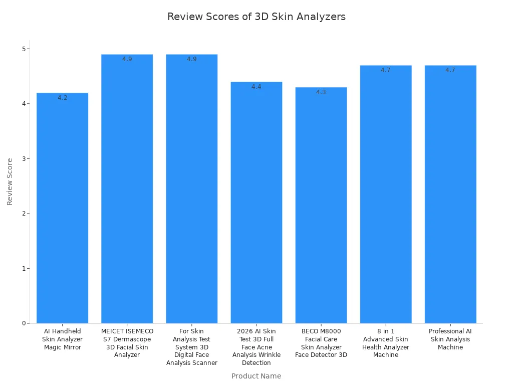 Bar chart comparing review scores of seven 3D skin analyzer products