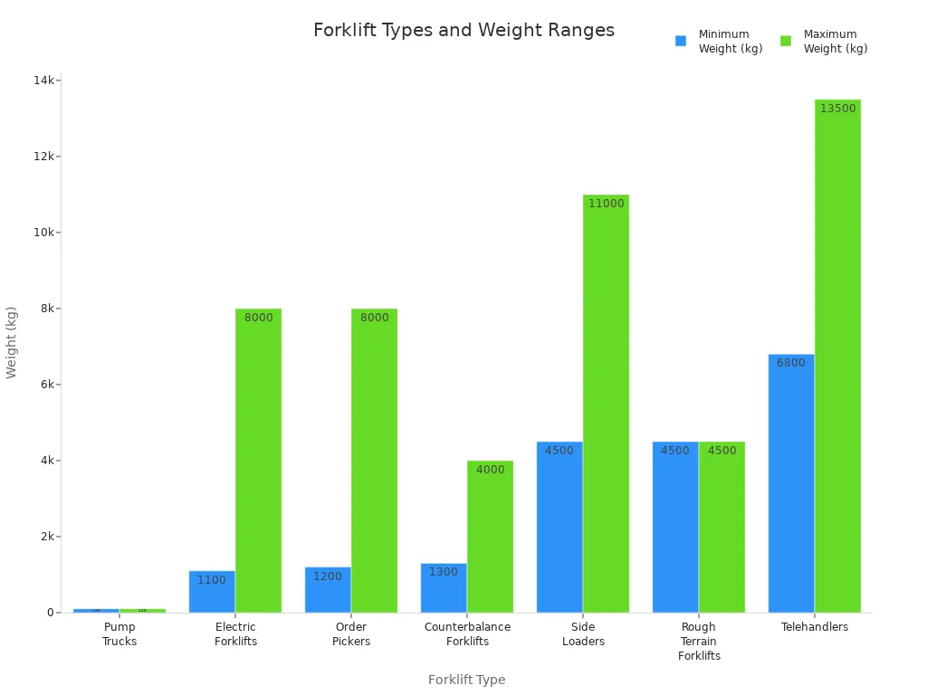 Bar chart comparing minimum and maximum weight ranges for different forklift types