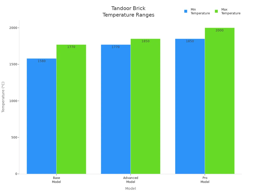 Bar chart comparing temperature ranges for tandoor oven brick models