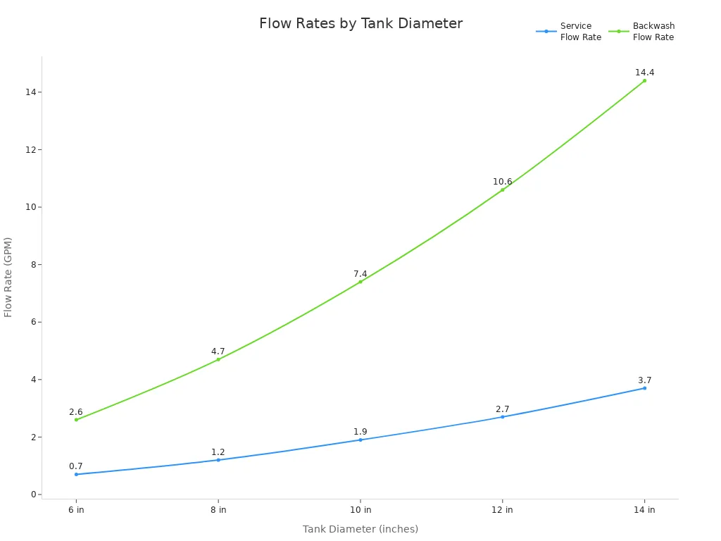 Line chart comparing service and backwash flow rates for manganese sand filters by tank diameter