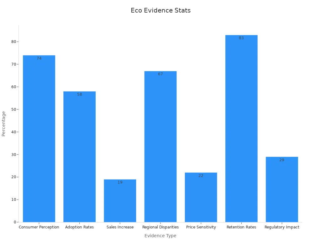 Staafdiagram met statistieken over milieuvriendelijkheid in percentages.